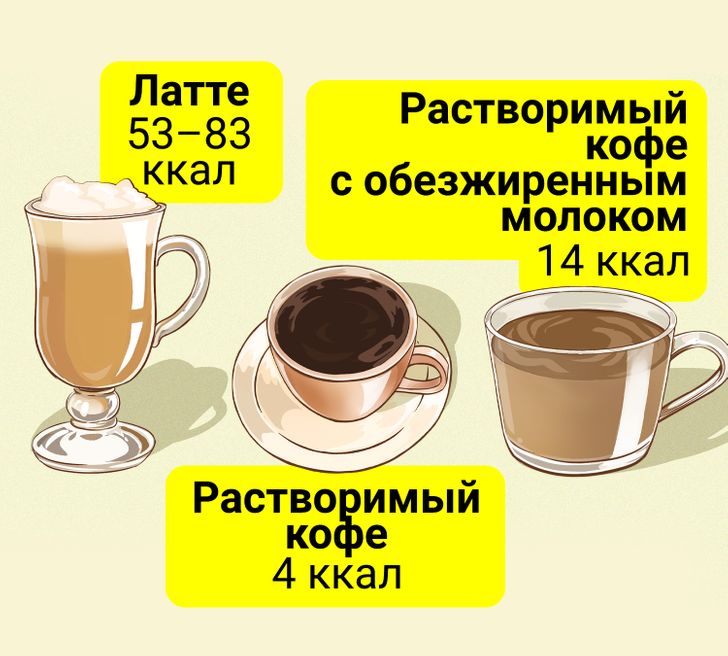 Кофе без сахара калорийность на 250. Чашка кофе с молоком калории. Кофе калории. Ккал в кружке кофе с молоком. Калорийность кофе.